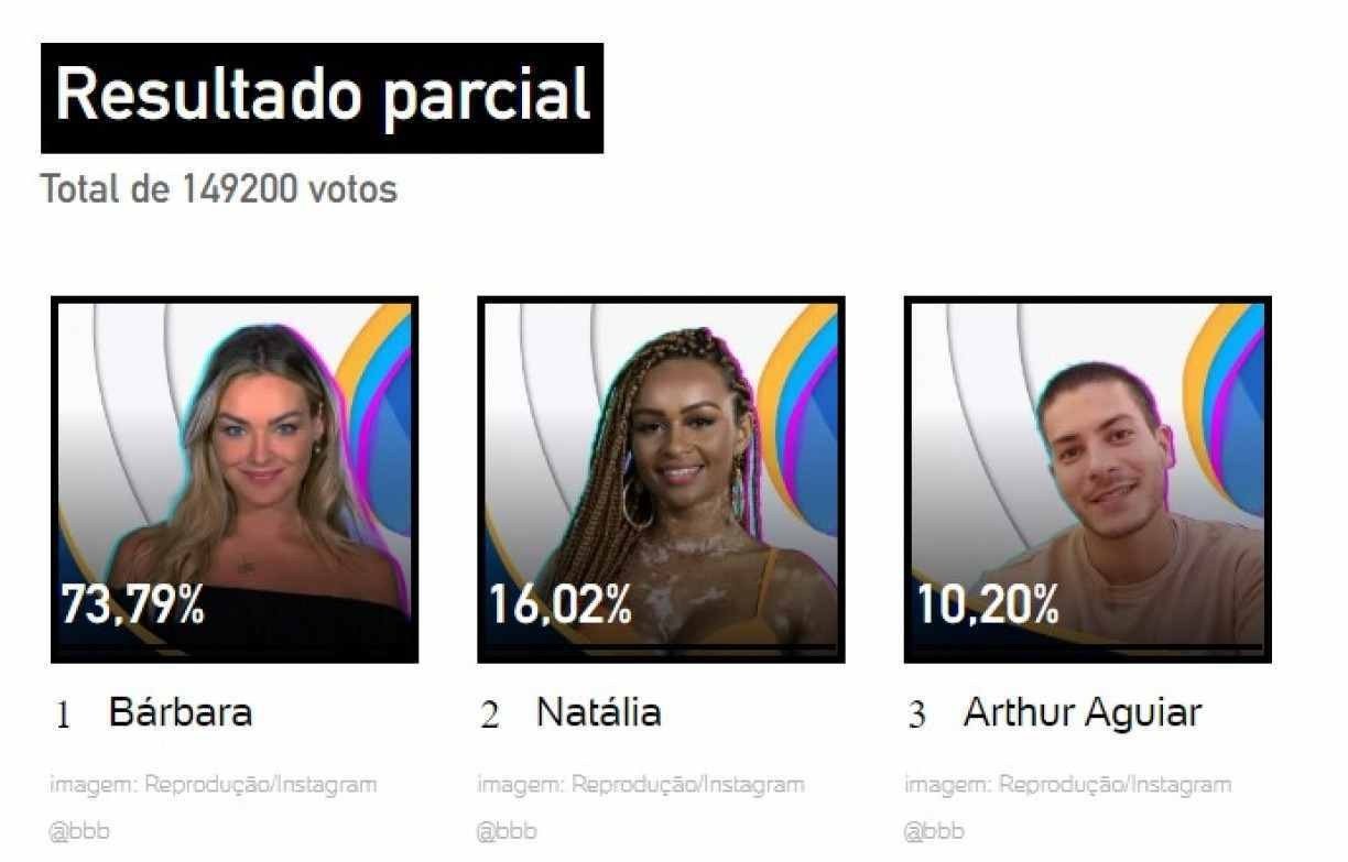 ENQUETE UOL BBB 22 ATUALIZADA Parcial Desta Segunda Feira 14 Aponta