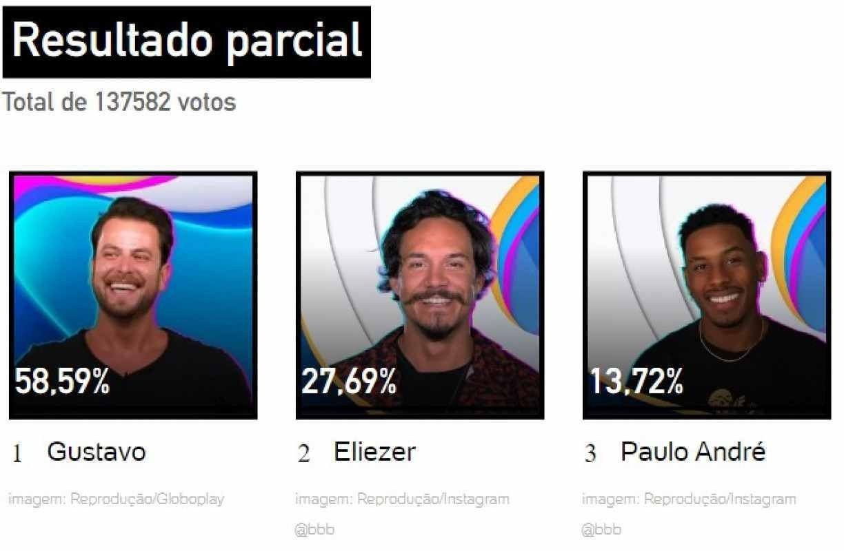 Enquete Bbb Uol Pared O Atualizada Eliezer O Eliminado Na Ter A Veja Porcentagem