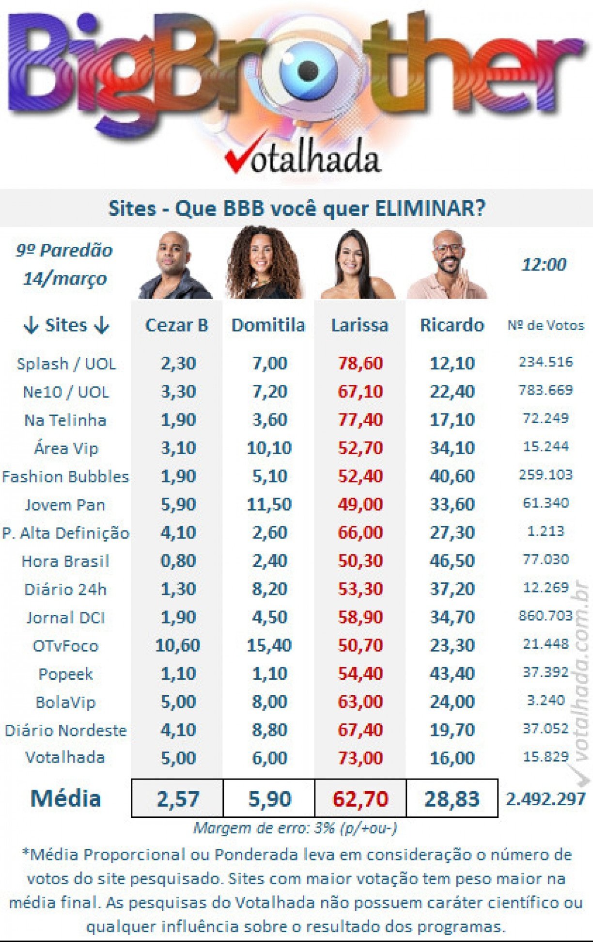 QUEM SAI DO BBB 23 HOJE Votalhada divulga médias de enquetes sobre