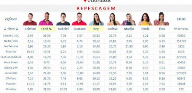 Quem Est Na Frente Para Voltar Para O Bbb Enquete Uol Revela Quem