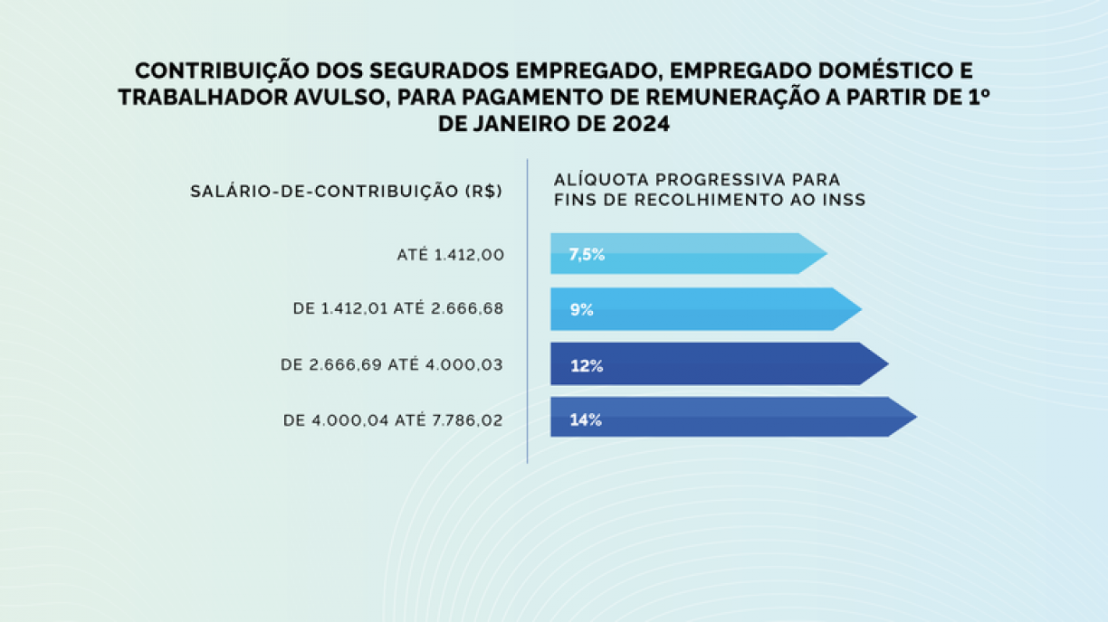 Calendário INSS 2024 Novos valores para aposentadoria foram divulgados