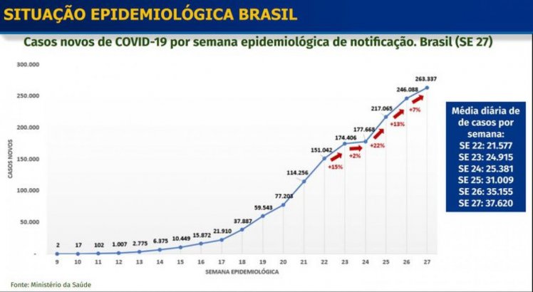 Evolução dos casos de covid-19 no Brasil