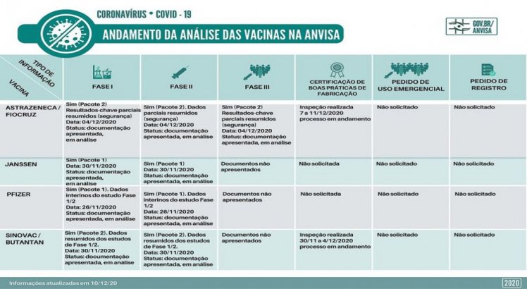 Status das análises preliminares para registro e outras informações de vacinas contra Covid-19