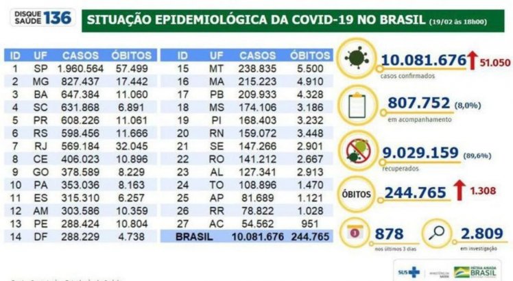 Situação epidemiológica da Covid-19 no Brasil