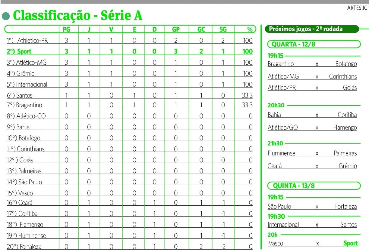 Brasileirão Série A: Tabela, Classificação e Resultados