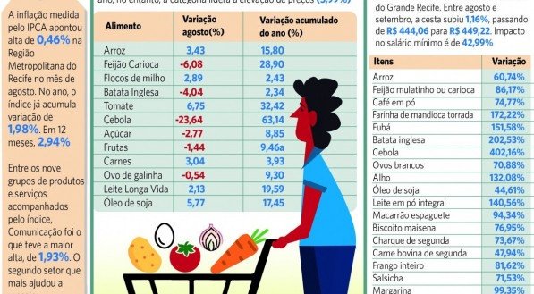 Arroz, leite e óleo sobem mais de 15% e ajudam a manter o Recife com a 2ª maior inflação acumulada do ano no País 
