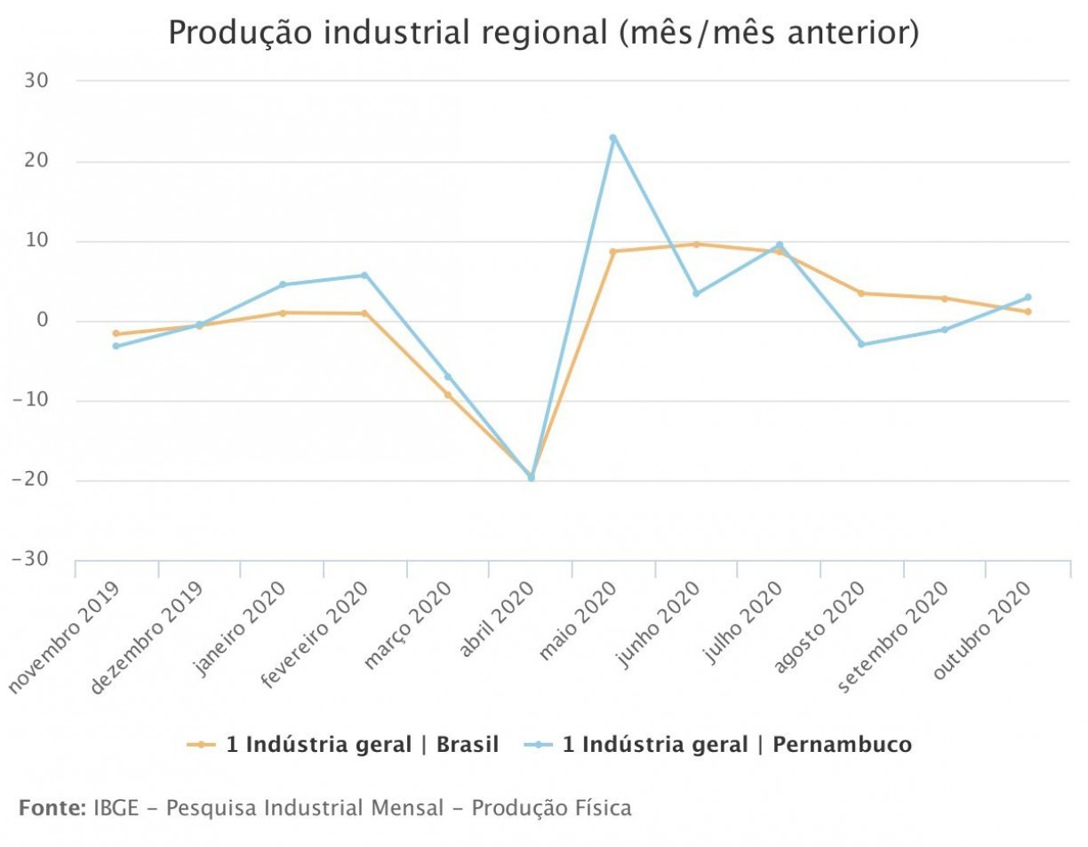 Indústria de Pernambuco se recupera da pandemia