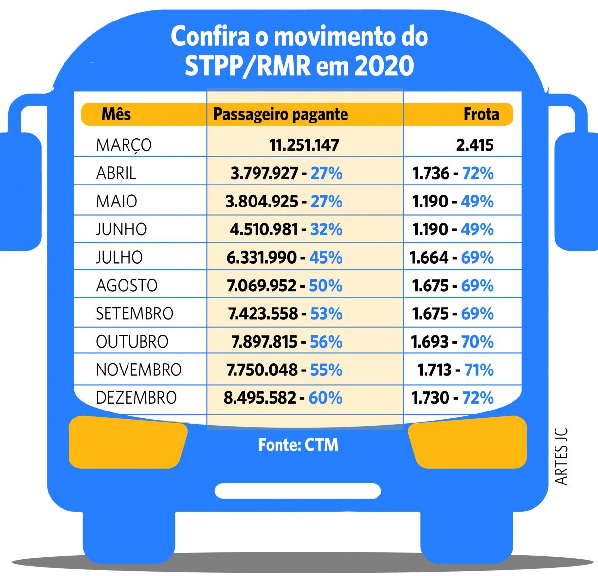 Empresários propõem aumento de 16% nas passagens de ônibus do Grande Recife.  Anel A iria para R$ 4