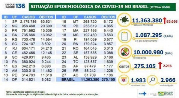Situa&ccedil;&atilde;o epidemiol&oacute;gica da covid-19 no Brasil nesta sexta-feira (12)