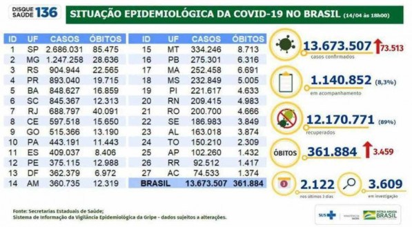 Situa&ccedil;&atilde;o epidemiol&oacute;gica da covid-19 no Brasil (14.04.2021)
