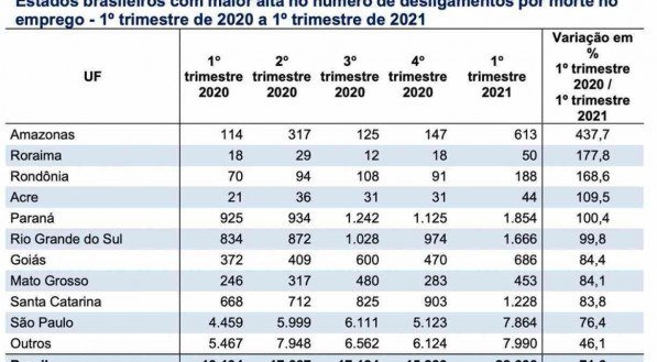Desligamentos de trabalhadores CLT por morte e devido &agrave; covid-19