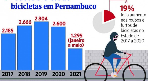 Roubos e furtos de bicicletas em Pernambuco