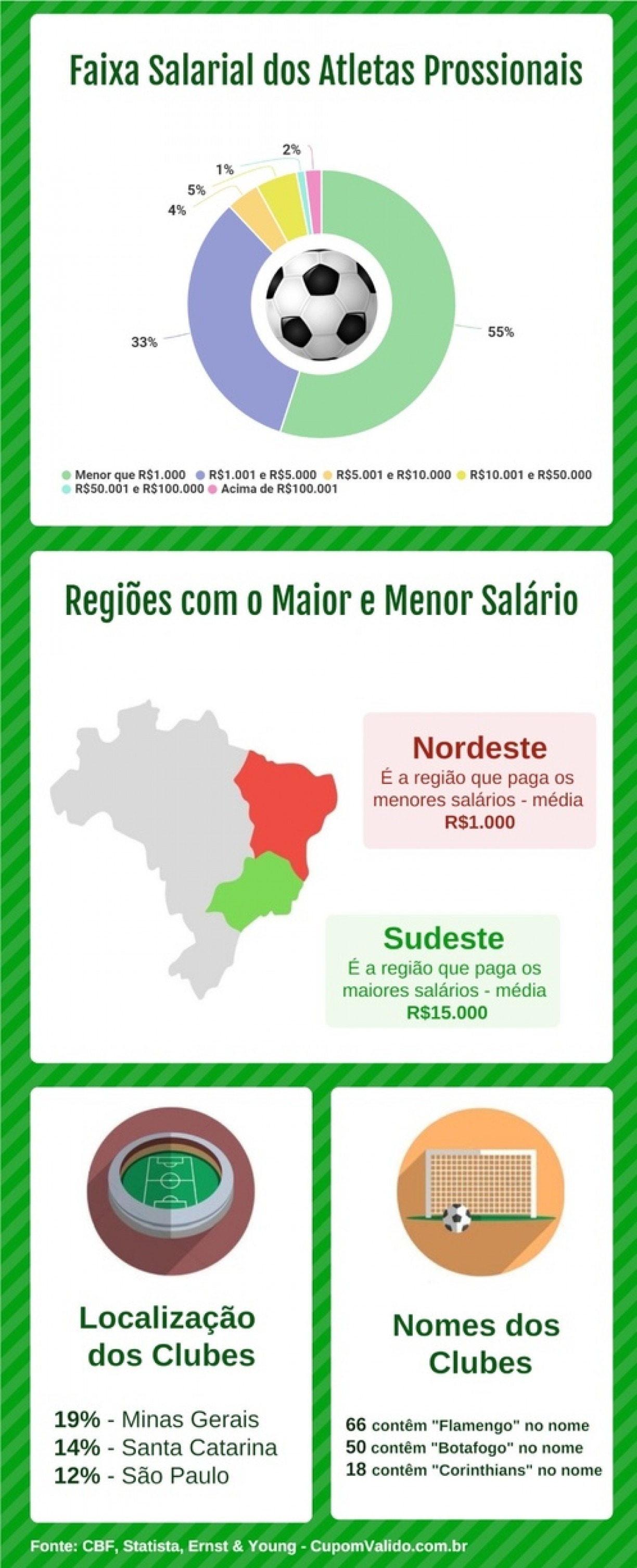 Fonte: CBF, Statista, Ernest &Young - CupomValido.com.br