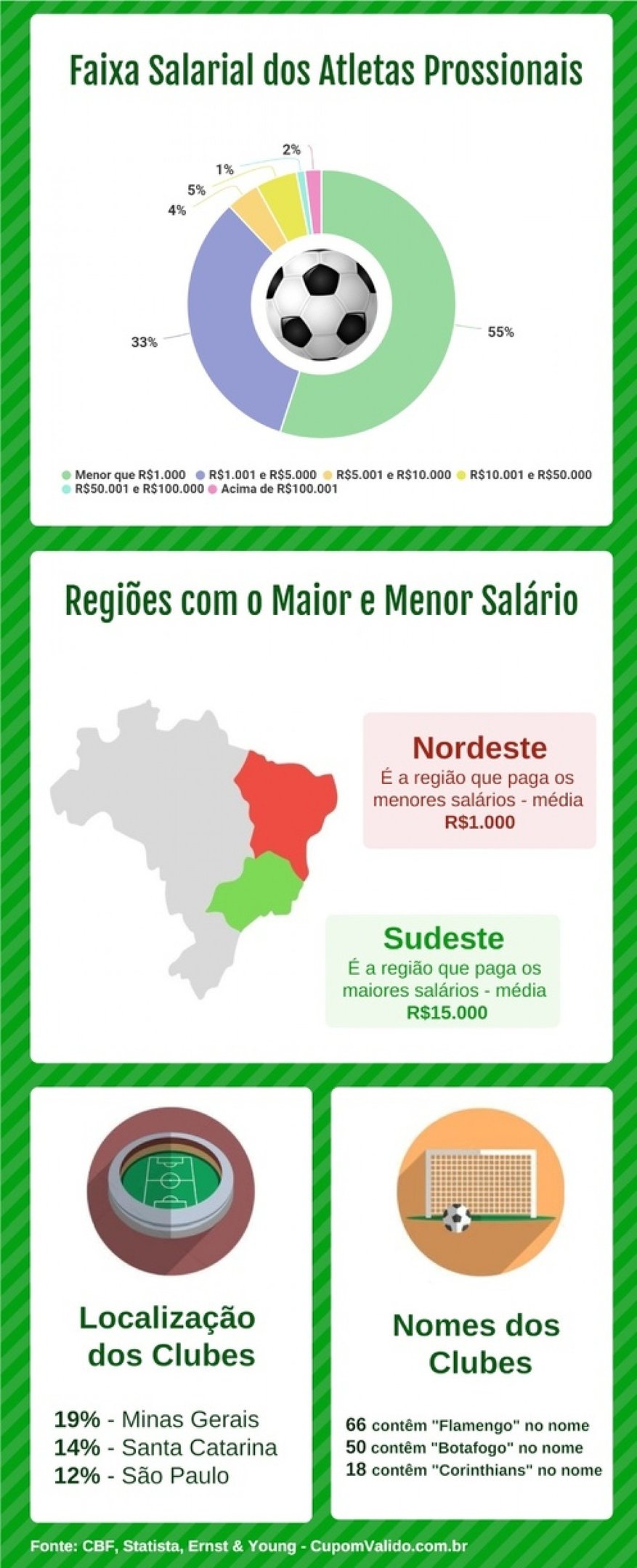 Os salários certos para jogadores, segundo habilidades em campo