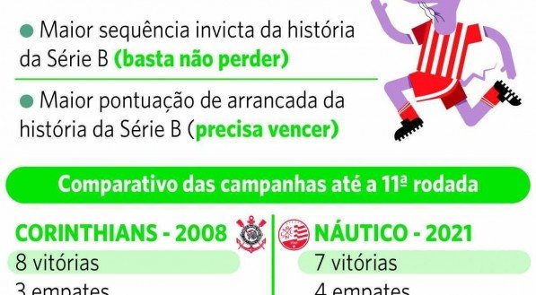 CTN: Náutico estabelece novo recorde histórico na Série B