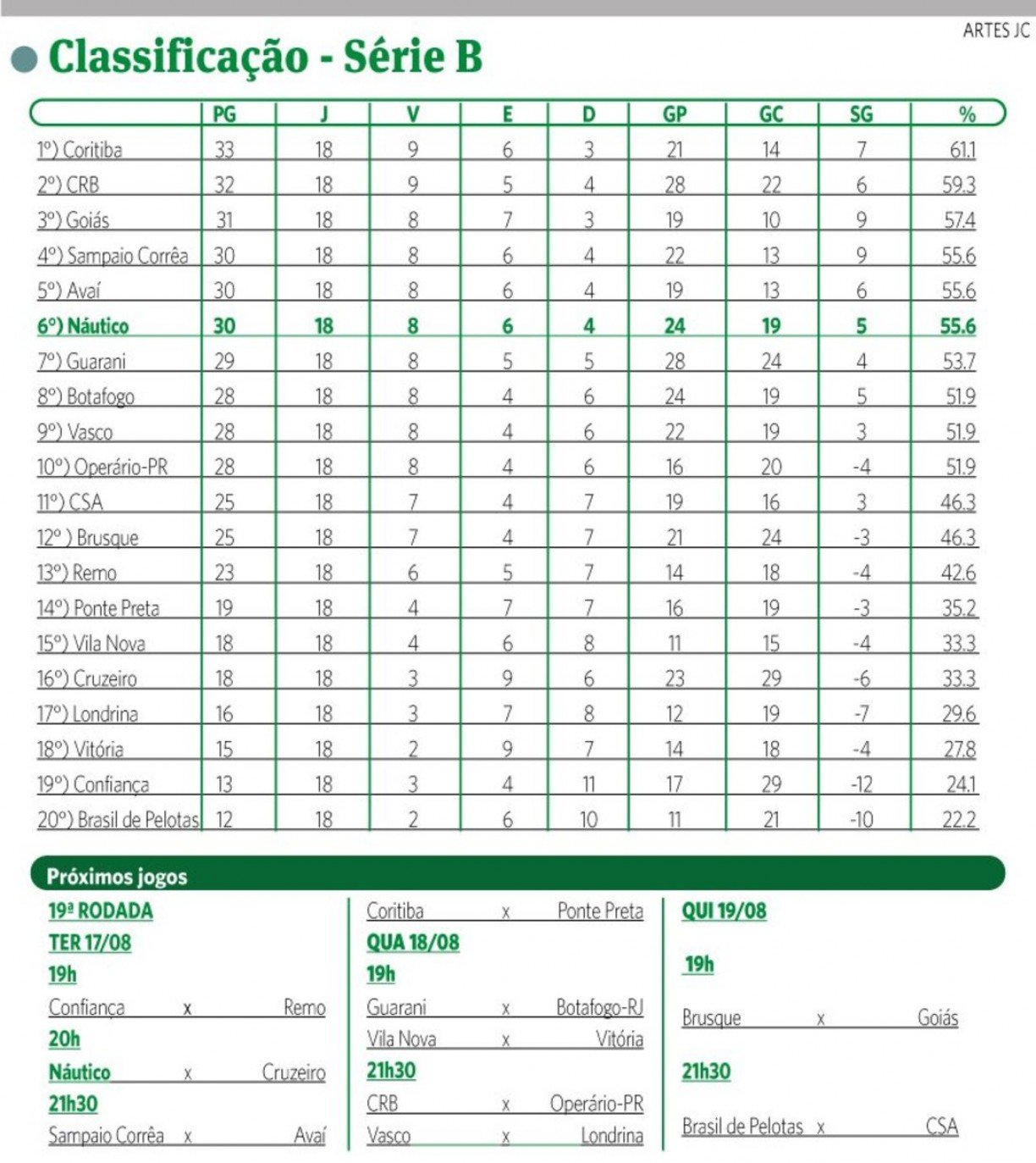 Veja a classificação atualizada da Série B e a posição do Náutico na tabela