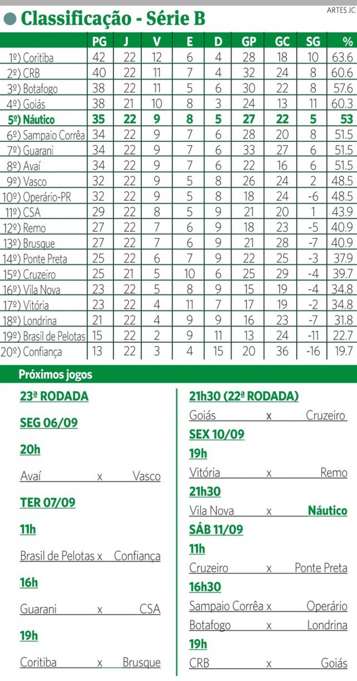 Confira a tabela de classificação da Série B do Brasileiro, sc