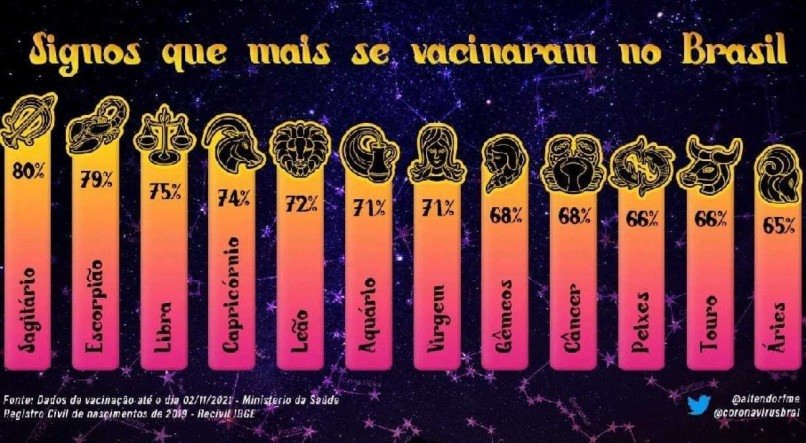 Signos que mais se vacinaram no Brasil