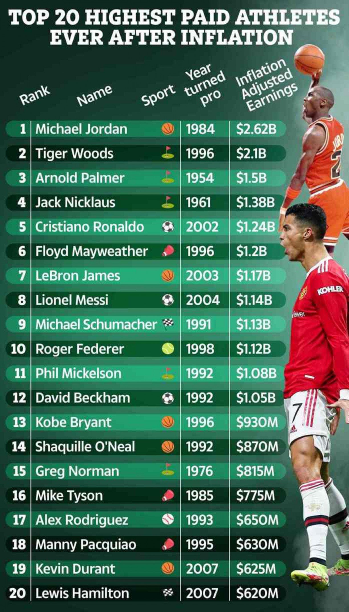 OS 10 JOGADORES MAIS BEM PAGOS DO MUNDO EM 2022 