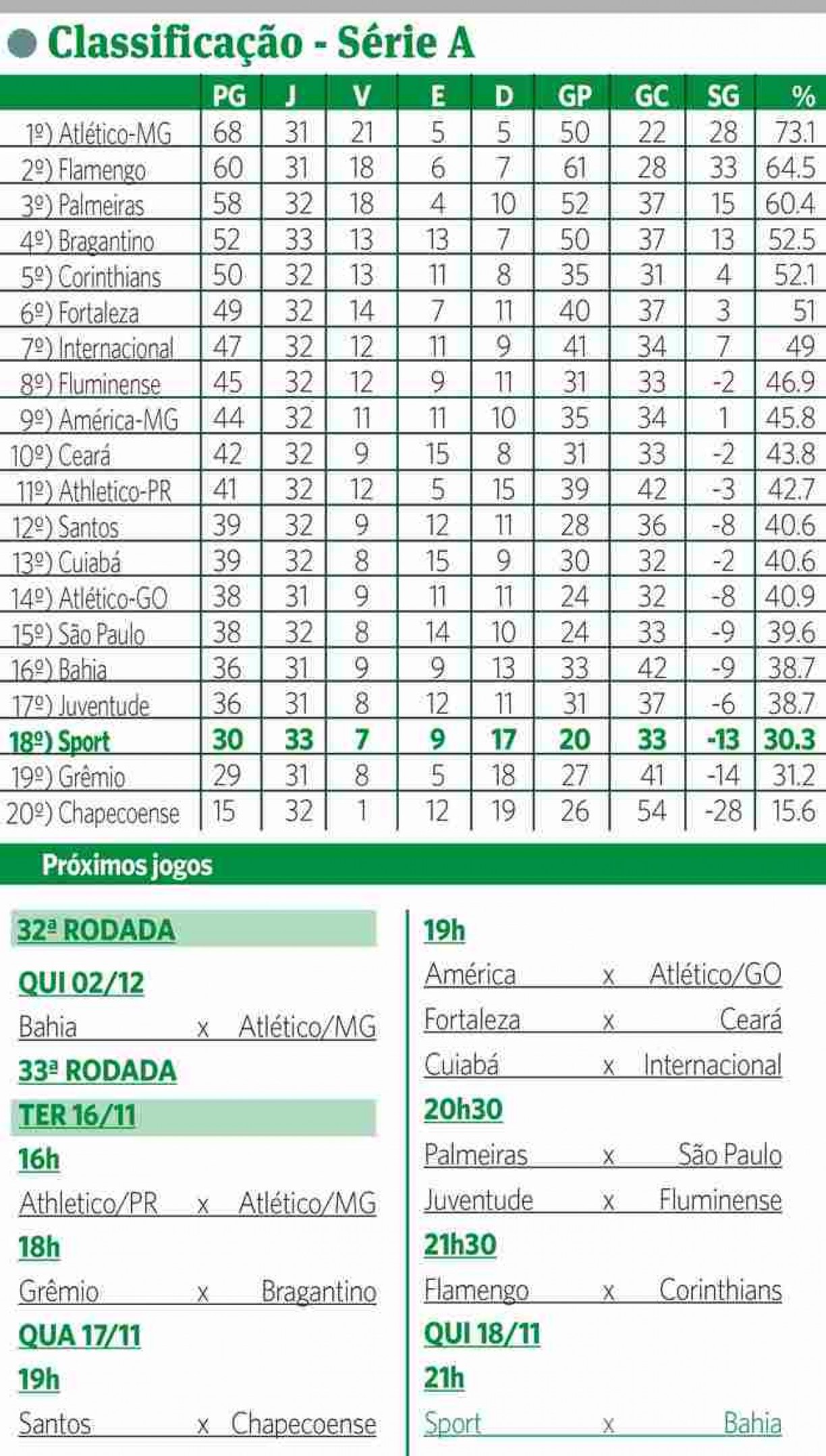 SportsCenterBR - 📊 OLHA A TABELA AÍ! Se liga na classificação atualizada  do Brasileirão após os jogos de domingo! Lembrando que ainda faltam dois  jogos nesta segunda-feira!