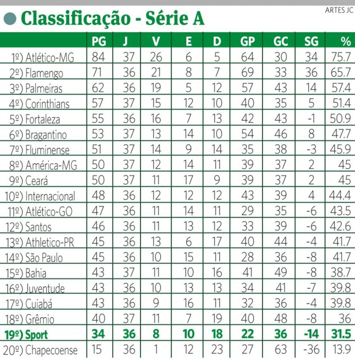 Confira a classificação da Série C do Campeonato Brasileiro e os resultados  de hoje - Jornal da Mídia