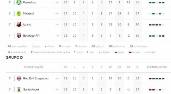 Grupos C e D do Campeonato Paulista
