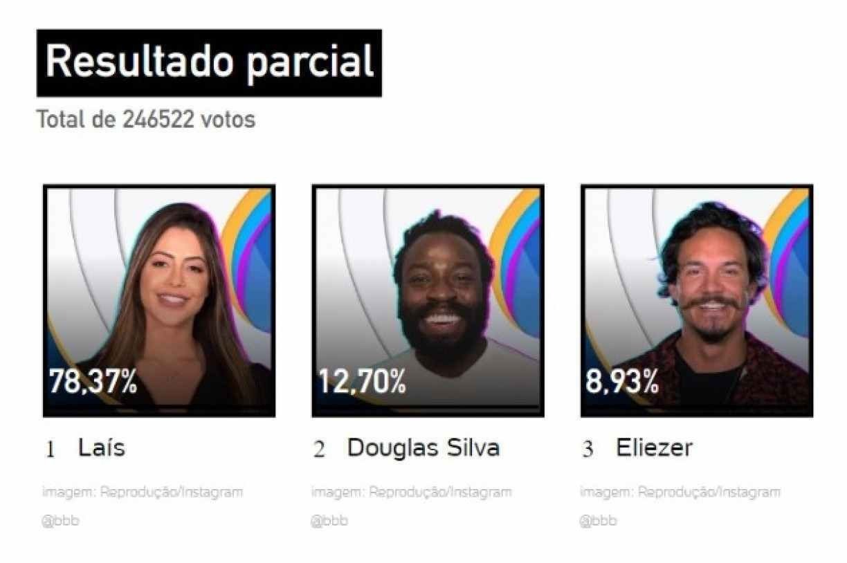 Enquete do UOL aponta eliminação de Laís com rejeição alta em paredão contra Douglas Silva e Eliezer no BBB 22 Reprodução/UOL