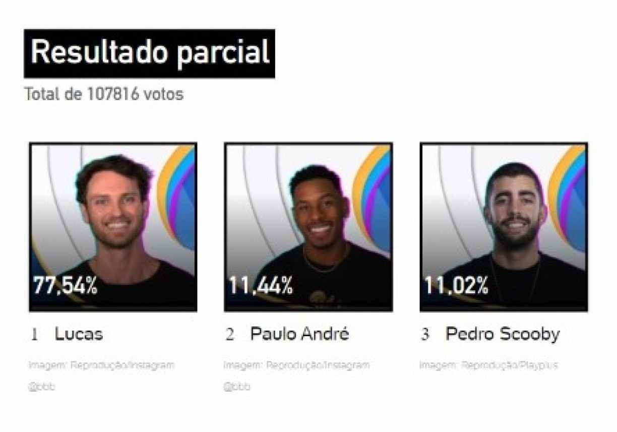 No paredão contra Paulo André e Pedro Scooby, Lucas deve ser eliminado do BBB 22 Reprodução/UOL