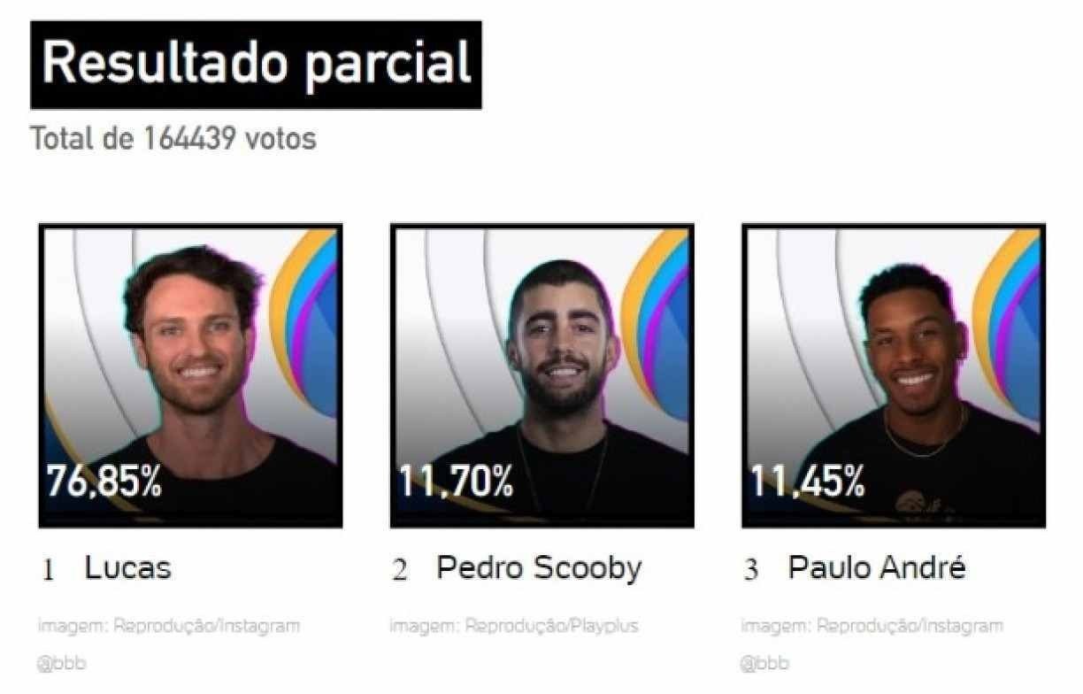 Enquete do UOL aponta que Lucas deve ser eliminado do BBB 22 em paredão com Pedro Scooby e Paulo André Reprodução/UOL