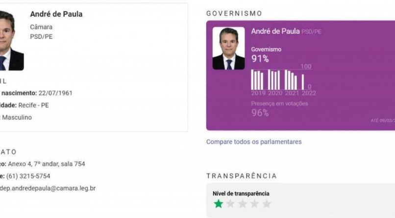 Resumo das votações de André de Paula