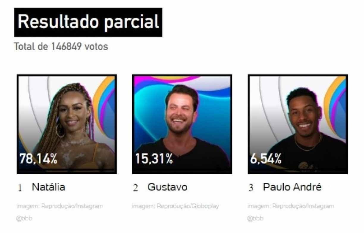 No paredão contra Gustavo e Paulo André, Natália deve ser eliminada do BBB 22, segundo enquete do UOL Reprodução/UOL