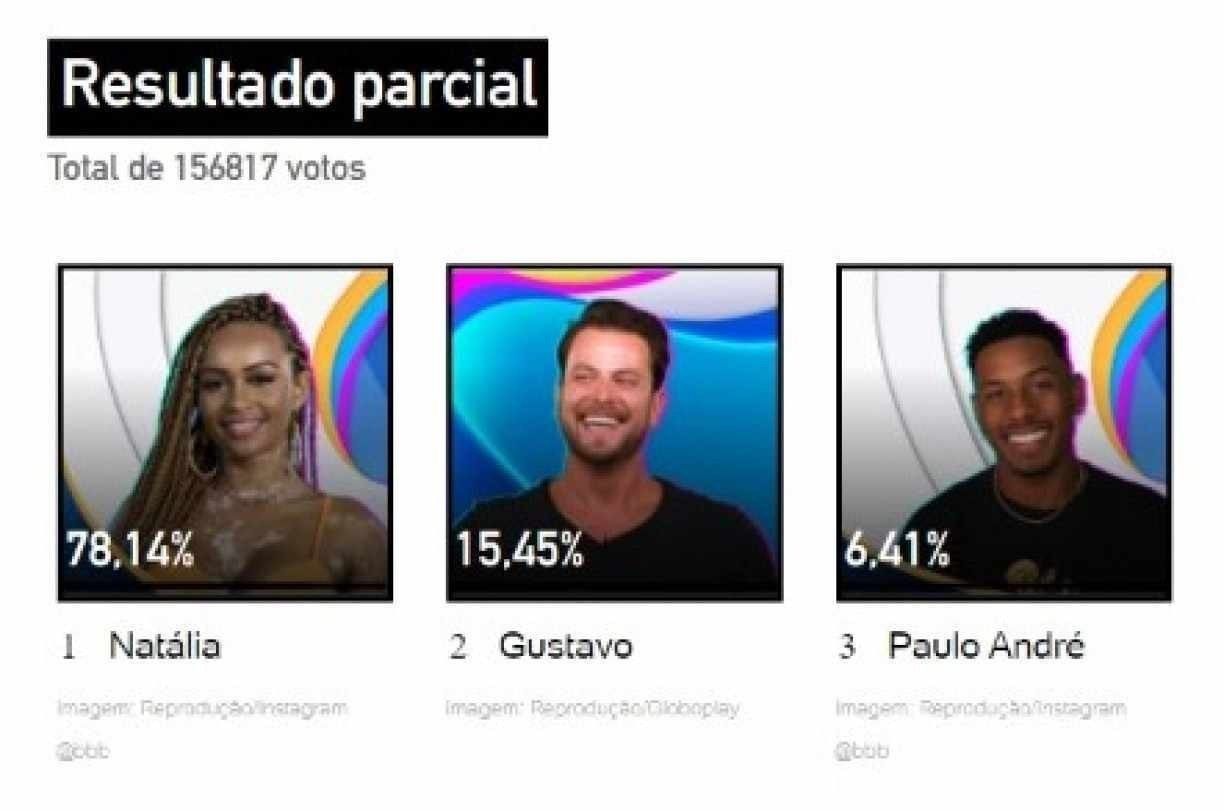 De acordo com a enquete do UOL atualizada, Natália sai do BBB 22 hoje Reprodução/UOL