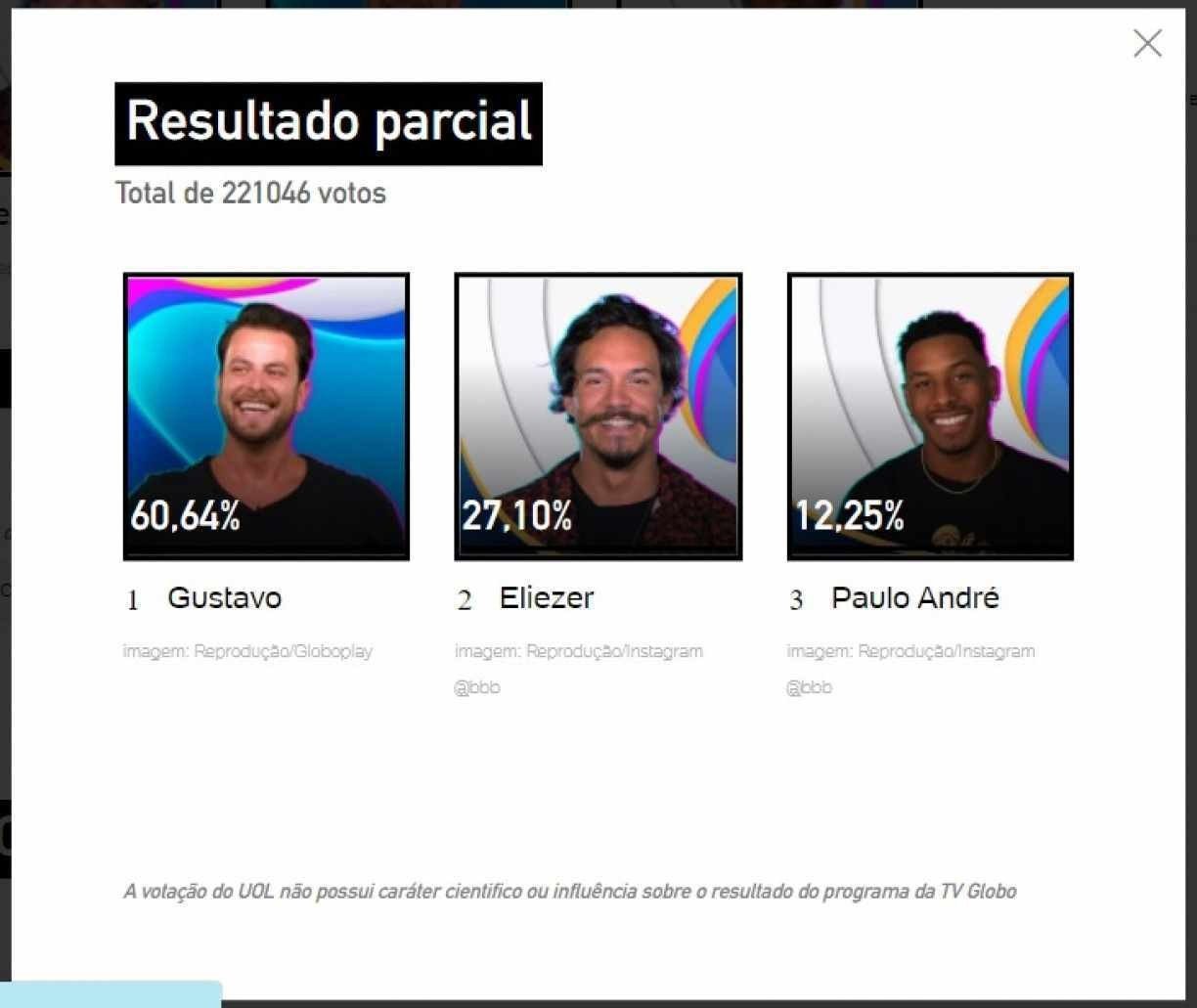 ENQUETE UOL BBB 22 PAREDÃO HOJE ATUALIZADA AGORA: Poucos Minutos Da ...