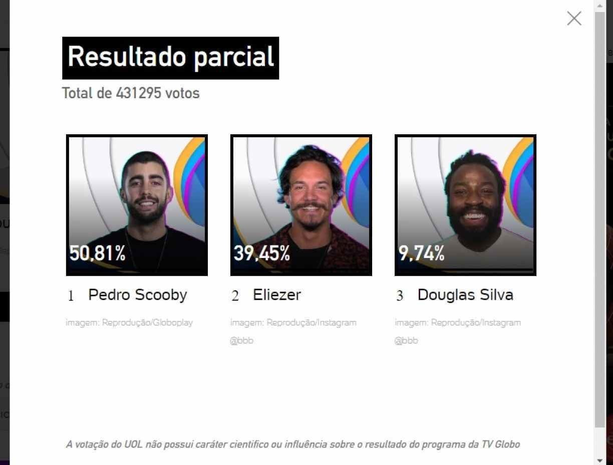 ENQUETE UOL BBB 22 ATUALIZADA AGORA: Poucas Horas Da Eliminação, Como ...