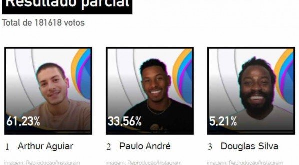 Enquete aponta favorito para vencer o 'BBB 22'