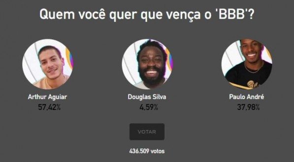 Enquete parcial, realizada pelo portal UOL, sobre quem deve vencer o BBB 22.