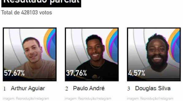 Enquete aponta campeão do 'BBB 22'