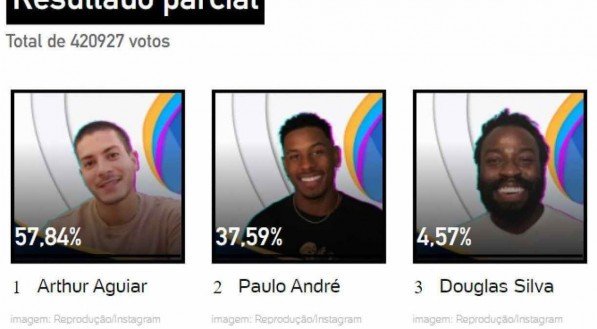 Enquete aponta campeão do 'BBB 22'