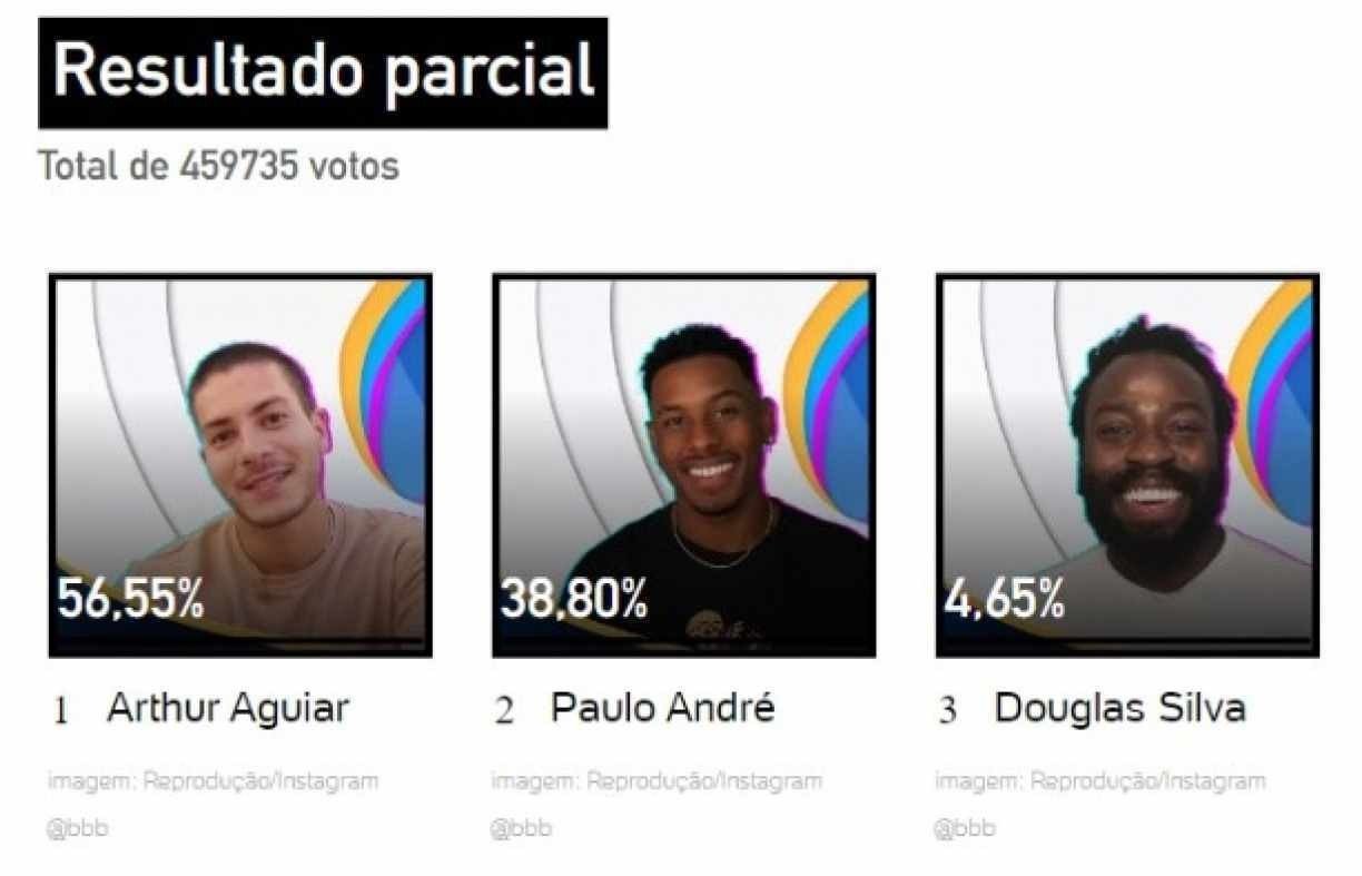 De acordo com uma enquete do UOL, Arthur Aguiar deve ser o campeão do BBB 22 Reprodução/UOL