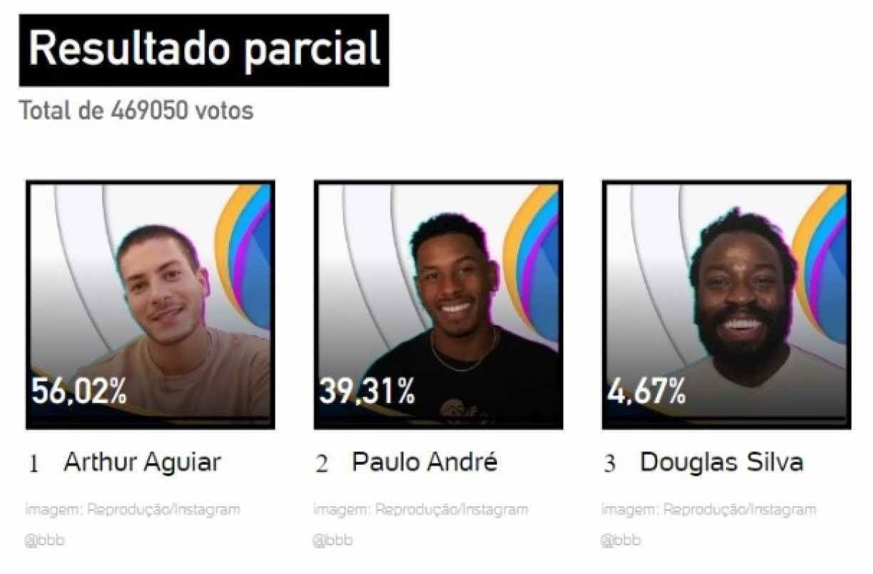 Arthur Aguiar aparece como favorito para ganhar o BBB 22 em enquete do UOL Reprodução/UOL