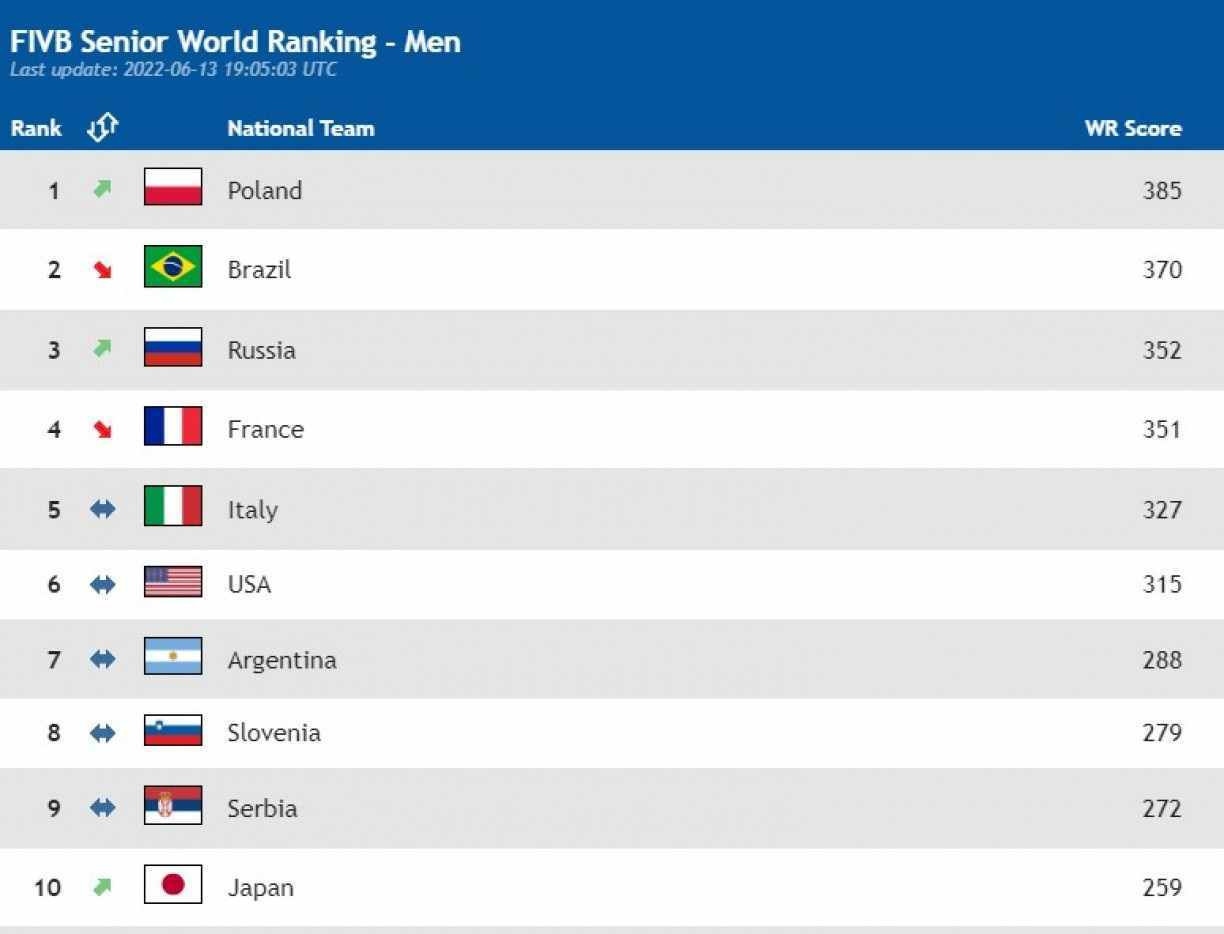 Таблица переходов волейбол мужчины. Мировой рейтинг. Волейбол мировой рейтинг мужчины 2023. Рейтинг волейбольных сборных. Спортивный рейтинг.