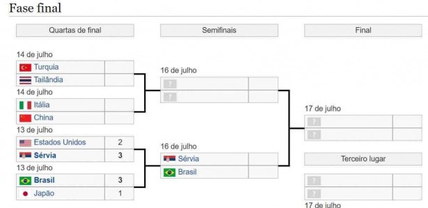 TABELA LIGA DAS NAÇÕES VÔLEI FEMININO 2022: Brasil joga hoje (13/07)?  Confira aqui o CHAVEAMENTO e a tabela do próximo jogo do Brasil na Liga das  Nações de Vôlei Feminino