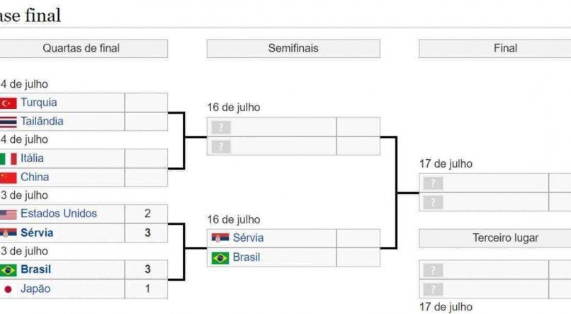 TABELA DE JOGOS LIGA DAS NAÇÕES VÔLEI FEMININO 2022: Brasil joga hoje  (14/07)? Veja o CHAVEAMENTO e a tabela do próximo jogo do Brasil na fase  final da Liga das Nações de