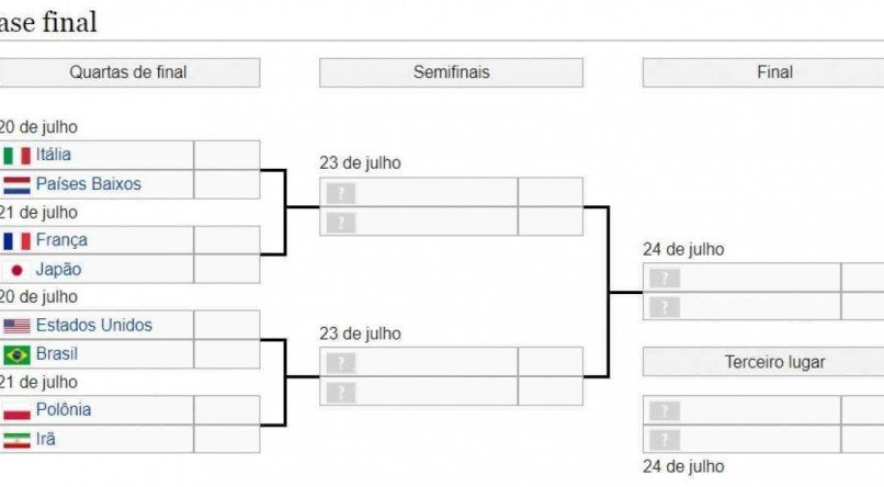 Chaveamento da fase final da Liga das Nações de vôlei masculino