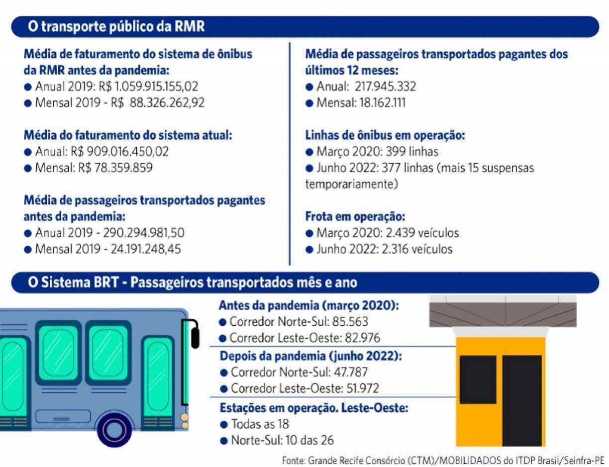 Meu Transporte: Licitação do transporte no Recife emperrou