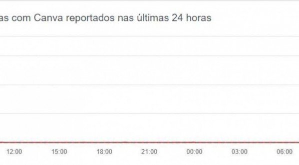 Downdetector registrou reclamações de usuários do Canva.