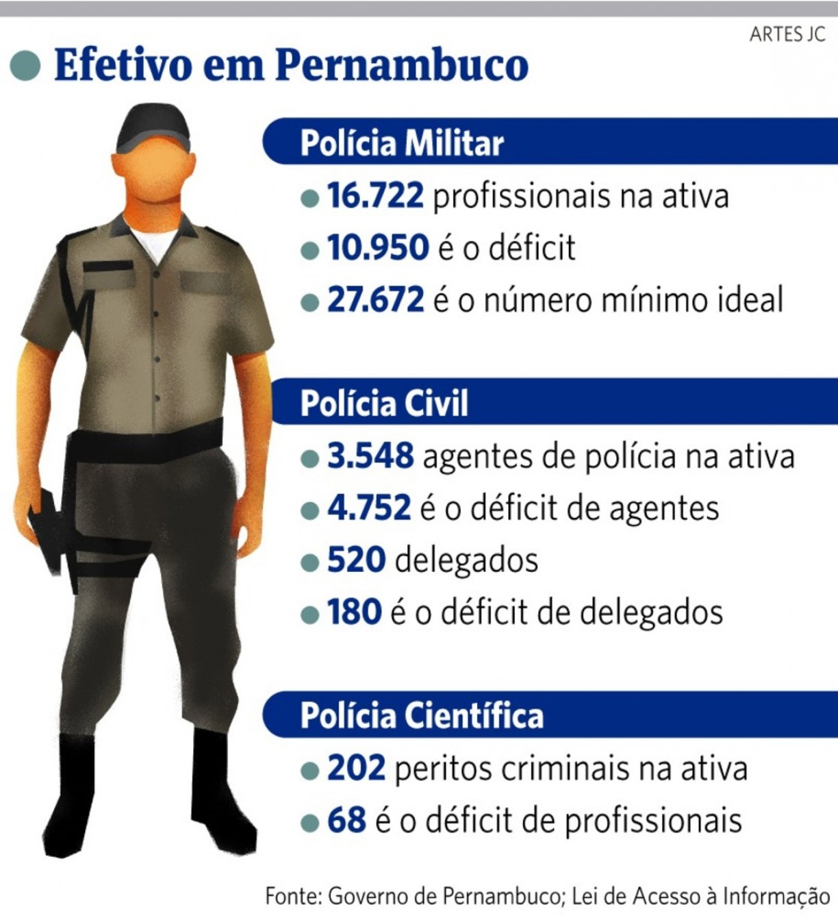 Governo do Estado de Pernambuco - Forças de segurança de PE