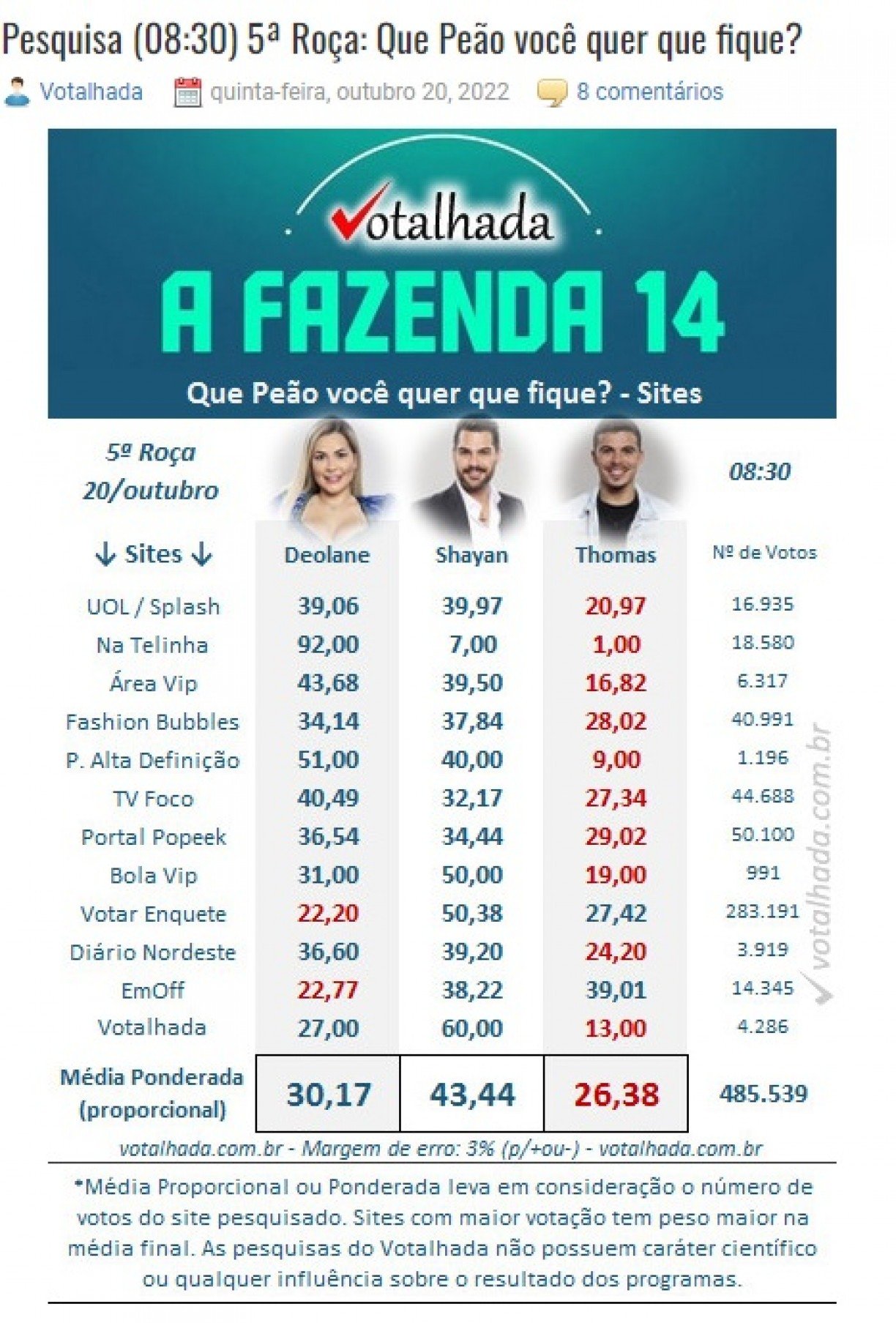 Quem Sai da Fazenda 2023 Hoje ? [Resultado Enquete UOL e Votalhada] 