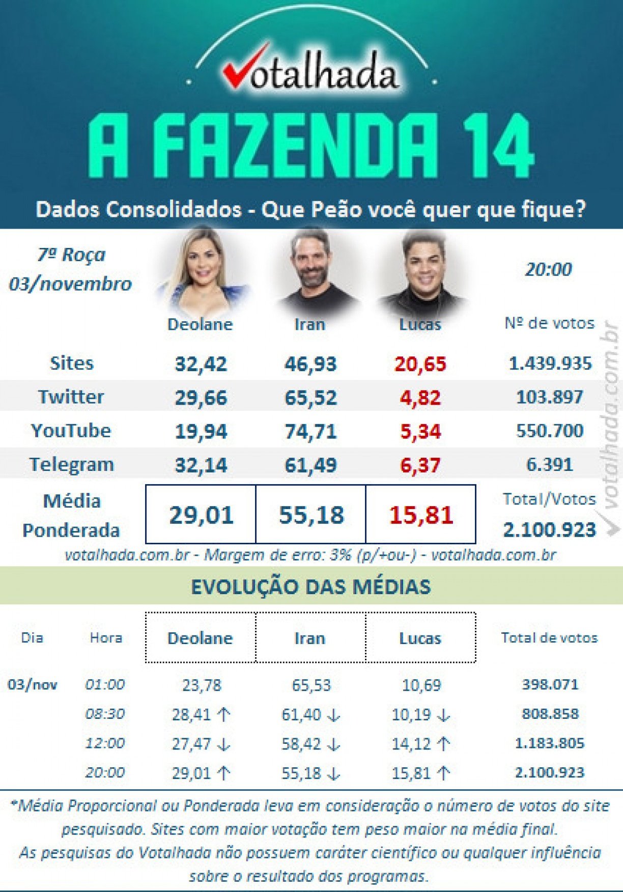 Quem Sai da Fazenda 2023 Hoje ? [Resultado Enquete UOL e Votalhada] 