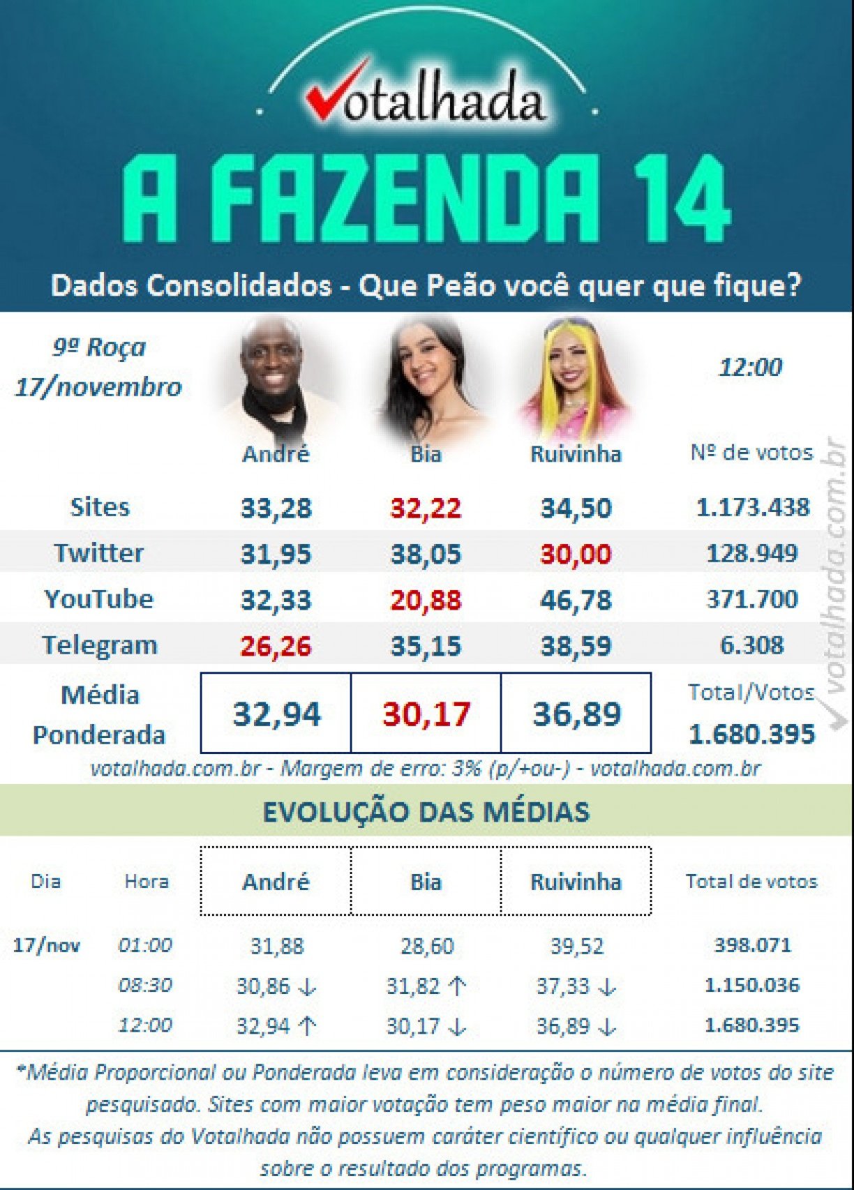 COMO ESTÁ A VOTAÇÃO DA FAZENDA AGORA ENQUETE UOL: Saiba quem sair no PORTAL  R7 A FAZENDA VOTAR; Confira PARCIAL da ELIMINAÇÃO hoje, 01/12